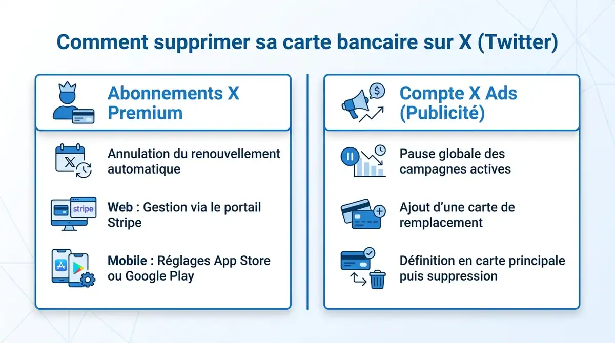 Infographie explicative pour supprimer une carte bancaire sur Twitter X Premium et X Ads.