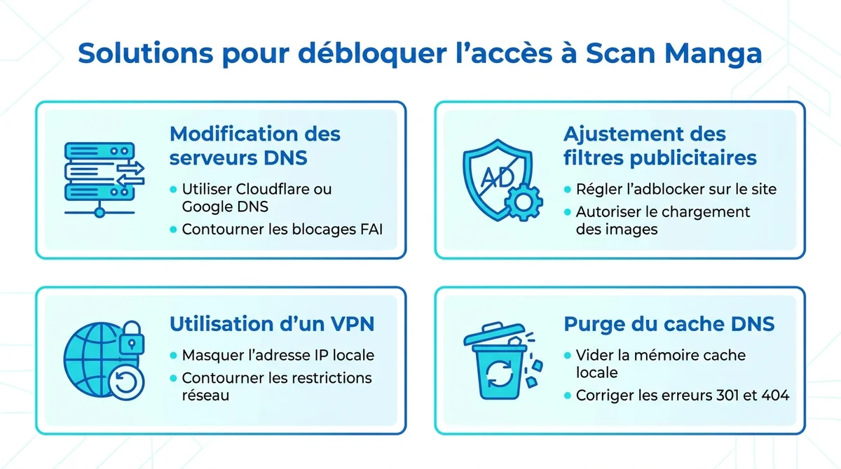 Infographie expliquant comment debloquer Scan Manga via la modification des DNS le cache et un VPN.