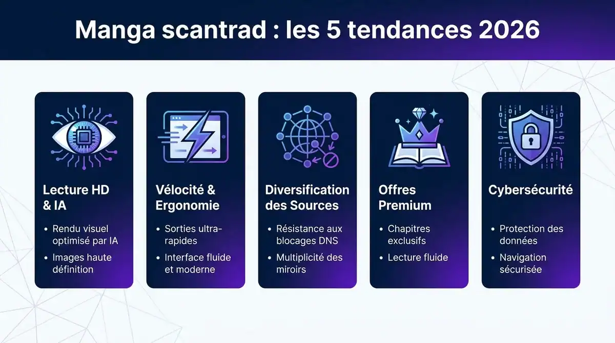 Infographie présentant les 5 grandes tendances des plateformes de manga scantrad en 2026 : IA, vitesse et sécurité.