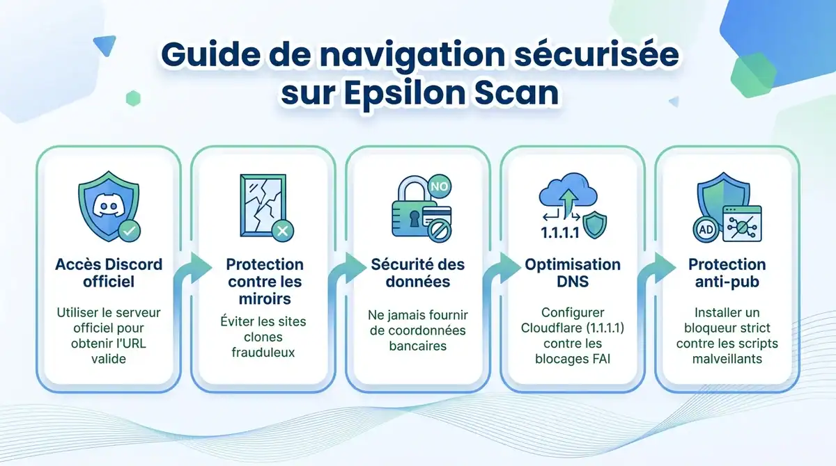 Infographie explicative des 5 consignes de sécurité pour accéder à Epsilon Scan sans risques et éviter les sites clones.