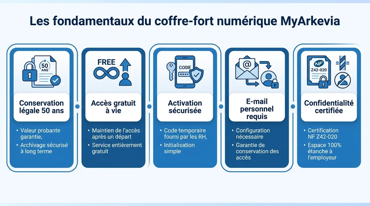 Infographie expliquant les 5 points cles de la gestion du coffre-fort numerique MyArkevia pour fiches de paie.