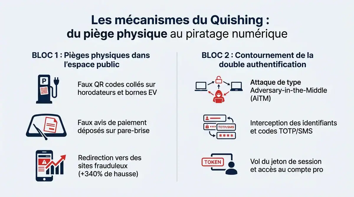 Infographie expliquant le fonctionnement du quishing par QR code, des pièges physiques au contournement de la MFA.
