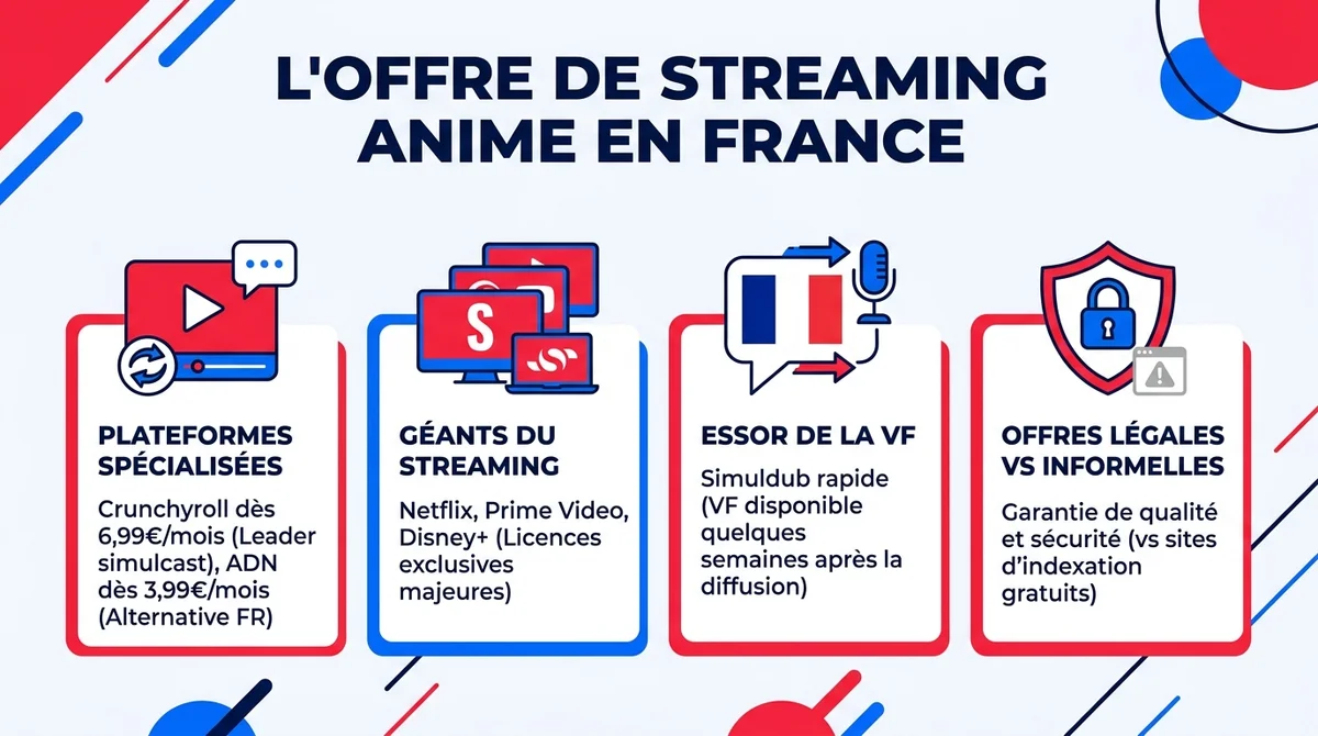 Infographie comparative des offres de streaming anime en France Crunchyroll ADN Netflix et Simuldub VF