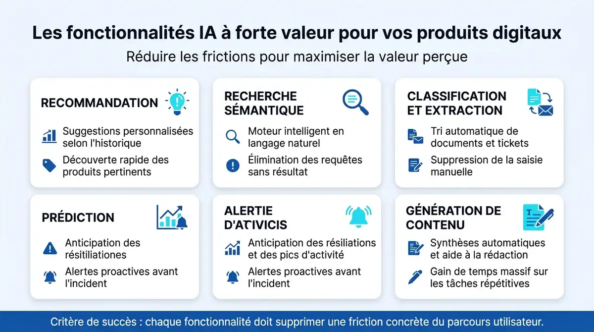 Infographie présentant 5 fonctionnalités IA clés à intégrer dans un produit digital pour réduire les frictions utilisateurs.